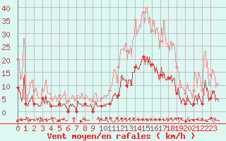 Courbe de la force du vent pour Brianon (05)