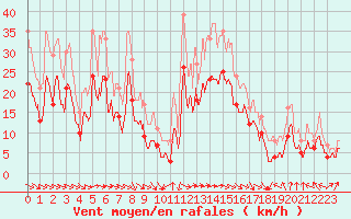 Courbe de la force du vent pour Troyes (10)