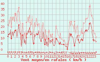 Courbe de la force du vent pour Annecy (74)