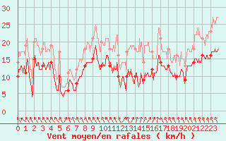 Courbe de la force du vent pour Lyon - Saint-Exupry (69)