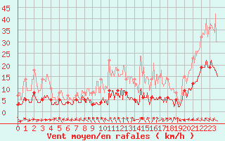 Courbe de la force du vent pour Gourdon (46)