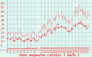 Courbe de la force du vent pour Pontoise - Cormeilles (95)