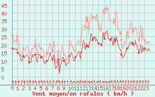 Courbe de la force du vent pour Douvaine (74)