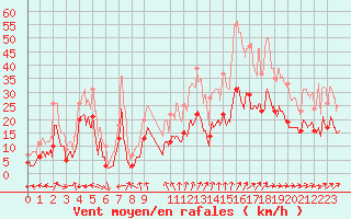 Courbe de la force du vent pour Saint-Dizier (52)