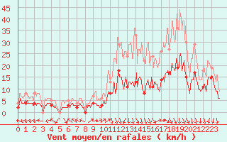 Courbe de la force du vent pour Mende - Chabrits (48)