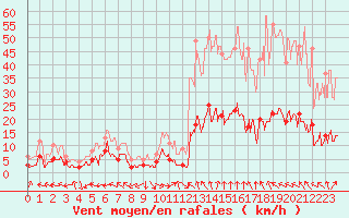 Courbe de la force du vent pour Carpentras (84)