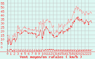 Courbe de la force du vent pour Cap Camarat (83)