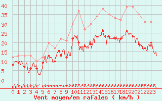 Courbe de la force du vent pour Bordeaux (33)