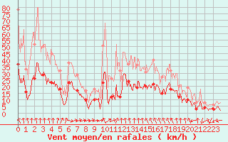 Courbe de la force du vent pour Bustince (64)