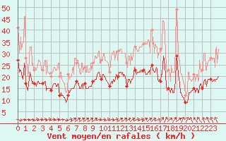 Courbe de la force du vent pour Melun (77)