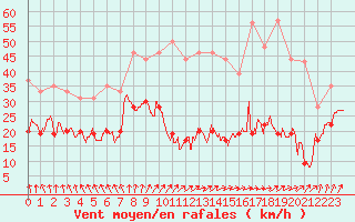 Courbe de la force du vent pour Cap de la Hve (76)