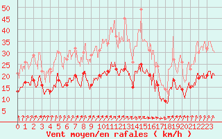 Courbe de la force du vent pour Deauville (14)