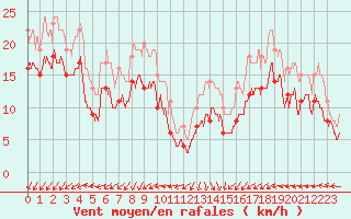 Courbe de la force du vent pour Dunkerque (59)