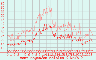 Courbe de la force du vent pour Poitiers (86)