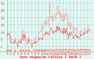 Courbe de la force du vent pour Nancy - Ochey (54)