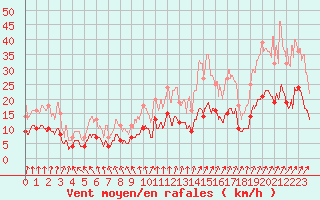 Courbe de la force du vent pour Orly (91)