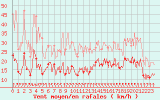 Courbe de la force du vent pour Saint-Martin-du-Mont (21)