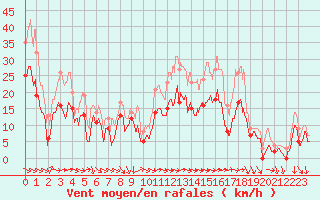 Courbe de la force du vent pour Bziers Cap d