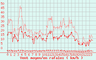 Courbe de la force du vent pour Aurillac (15)