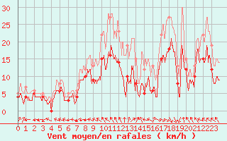 Courbe de la force du vent pour Avord (18)