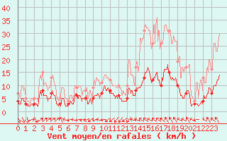 Courbe de la force du vent pour Brive-Laroche (19)