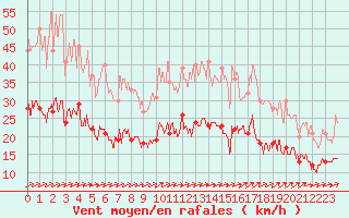 Courbe de la force du vent pour Chouilly (51)