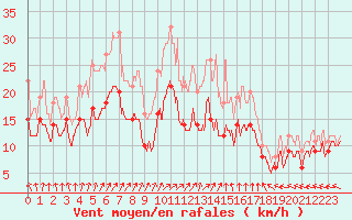 Courbe de la force du vent pour Saint-Quentin (02)