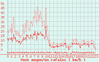 Courbe de la force du vent pour Mende - Chabrits (48)