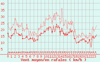 Courbe de la force du vent pour Rouen (76)