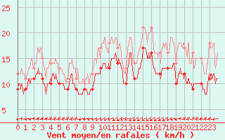 Courbe de la force du vent pour Dunkerque (59)