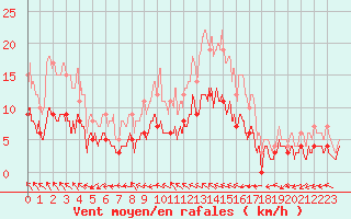 Courbe de la force du vent pour Le Mans (72)