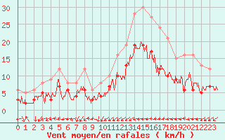 Courbe de la force du vent pour Dax (40)