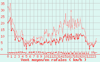 Courbe de la force du vent pour Bergerac (24)