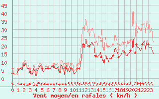 Courbe de la force du vent pour Reims-Prunay (51)