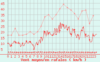 Courbe de la force du vent pour Orly (91)