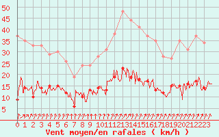 Courbe de la force du vent pour Metz (57)