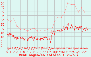 Courbe de la force du vent pour Toulouse-Francazal (31)