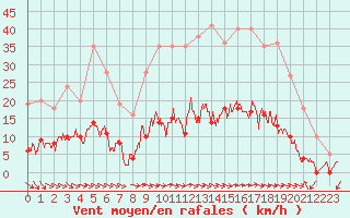 Courbe de la force du vent pour Aix-en-Provence (13)