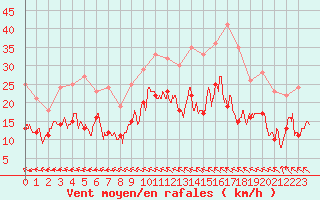 Courbe de la force du vent pour Le Bourget (93)