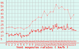 Courbe de la force du vent pour Villacoublay (78)