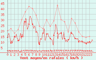 Courbe de la force du vent pour Reims-Prunay (51)