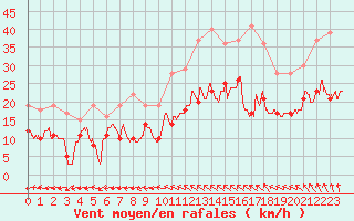 Courbe de la force du vent pour Nantes (44)