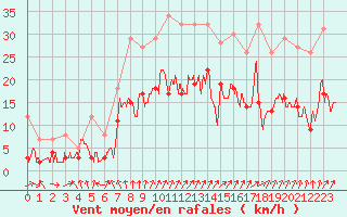 Courbe de la force du vent pour Colmar (68)