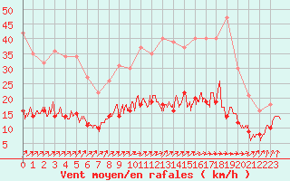 Courbe de la force du vent pour Auxerre-Perrigny (89)