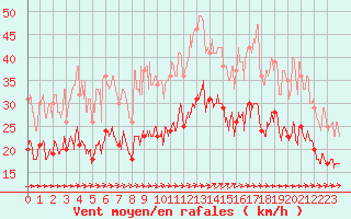 Courbe de la force du vent pour Cherbourg (50)