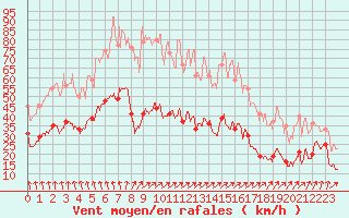 Courbe de la force du vent pour Ile de Batz (29)