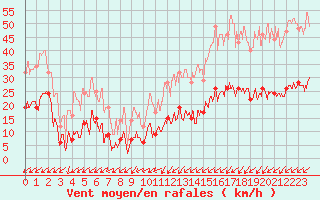 Courbe de la force du vent pour Cap de la Hve (76)