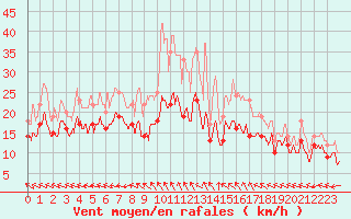 Courbe de la force du vent pour Blois (41)