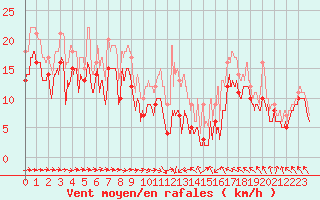 Courbe de la force du vent pour Caen (14)