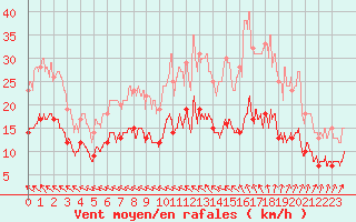 Courbe de la force du vent pour Saint-Brieuc (22)